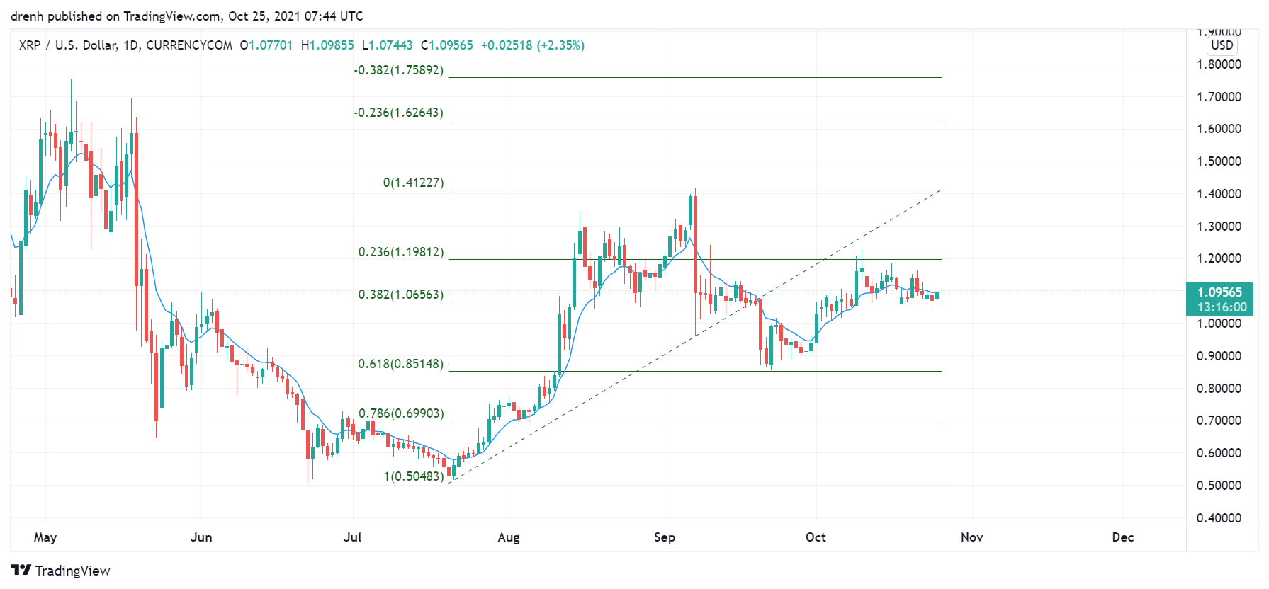 Fibonacci retracement level in for XRP in a 1-day chart