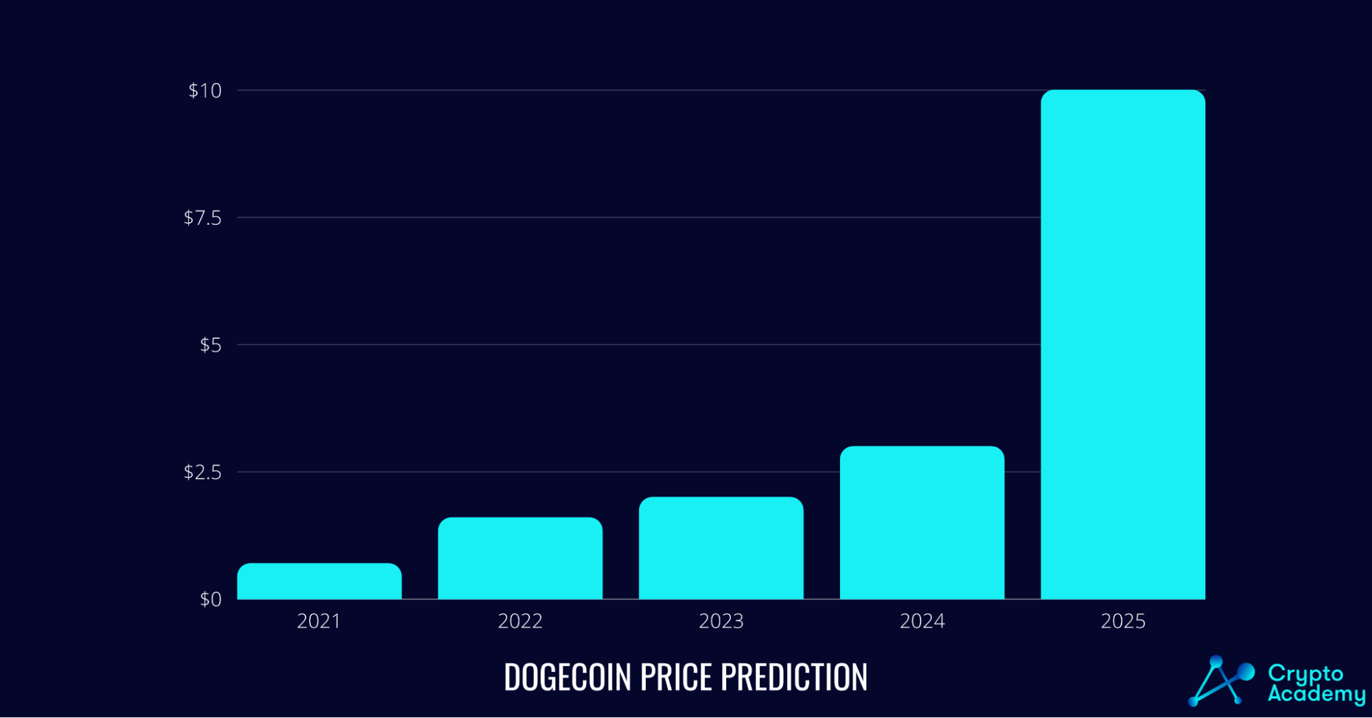 How High Can Dogecoin Go? - Dogecoin Price Prediction