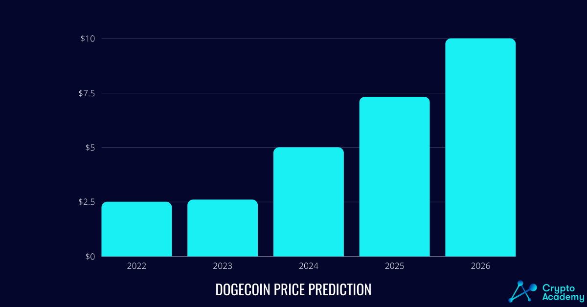 Crypto Academy Presents Its Dogecoin 2022 Price Prediction