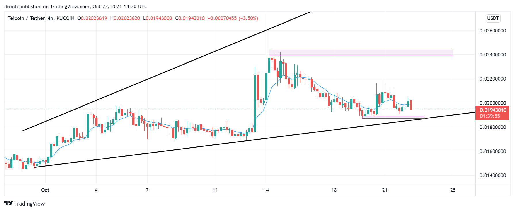 Monthly analysis of Telcoin (TEL)