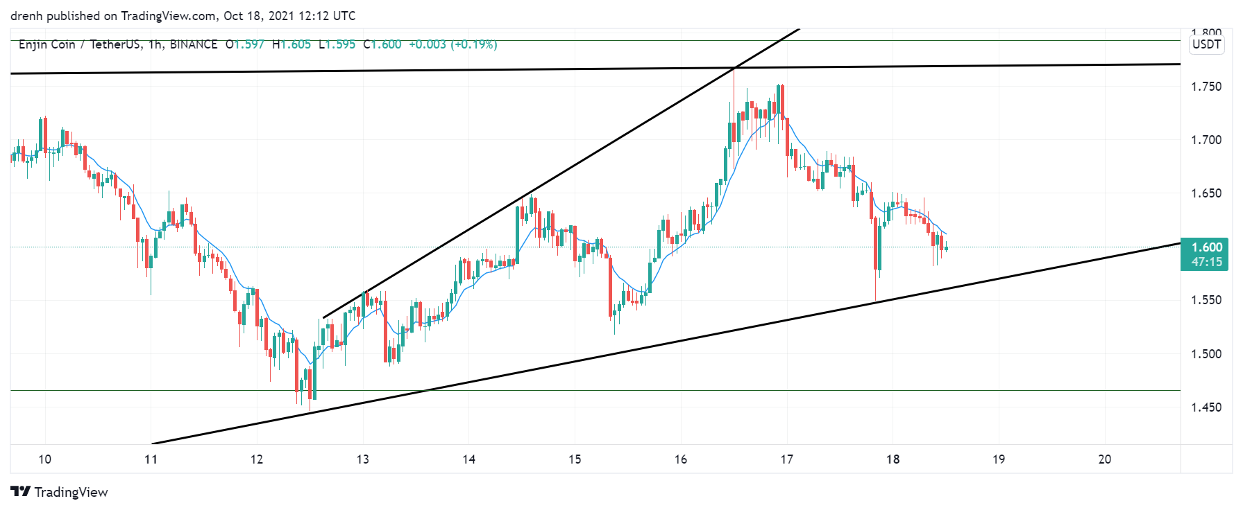 Weekly analysis of ENJ/USDT in a 1-hour chart