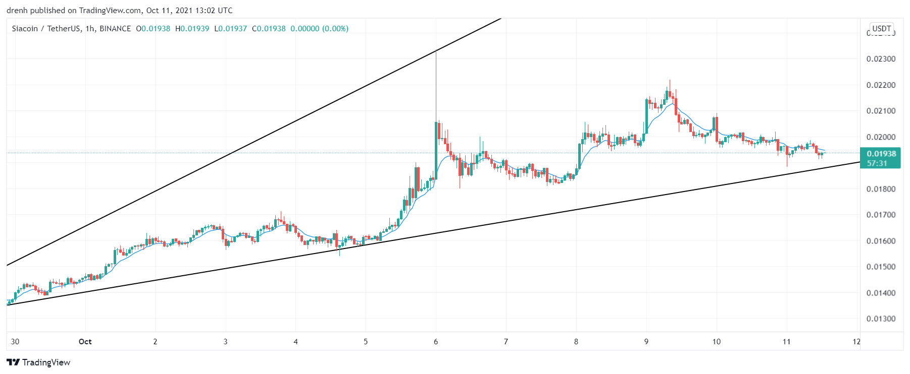 Siacoin Price Prediction October 2021: Will SC Reach $0.10 In October?