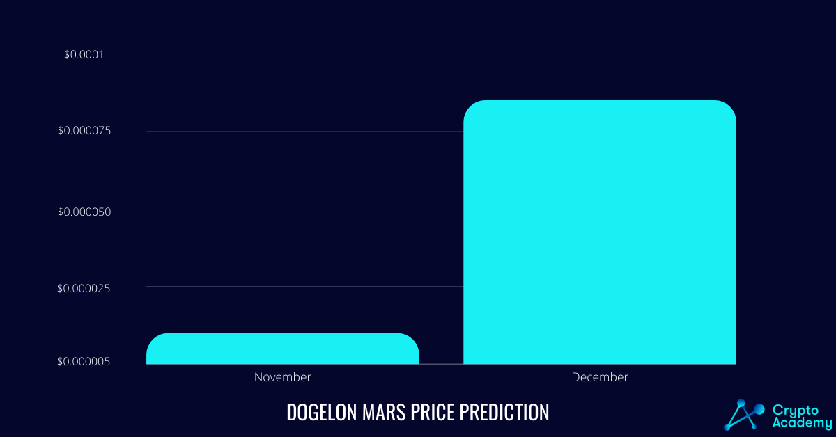 Dogelon Mars (ELON) Price Prediction 2021 - How High Can ELON Price Go by the End of 2021?