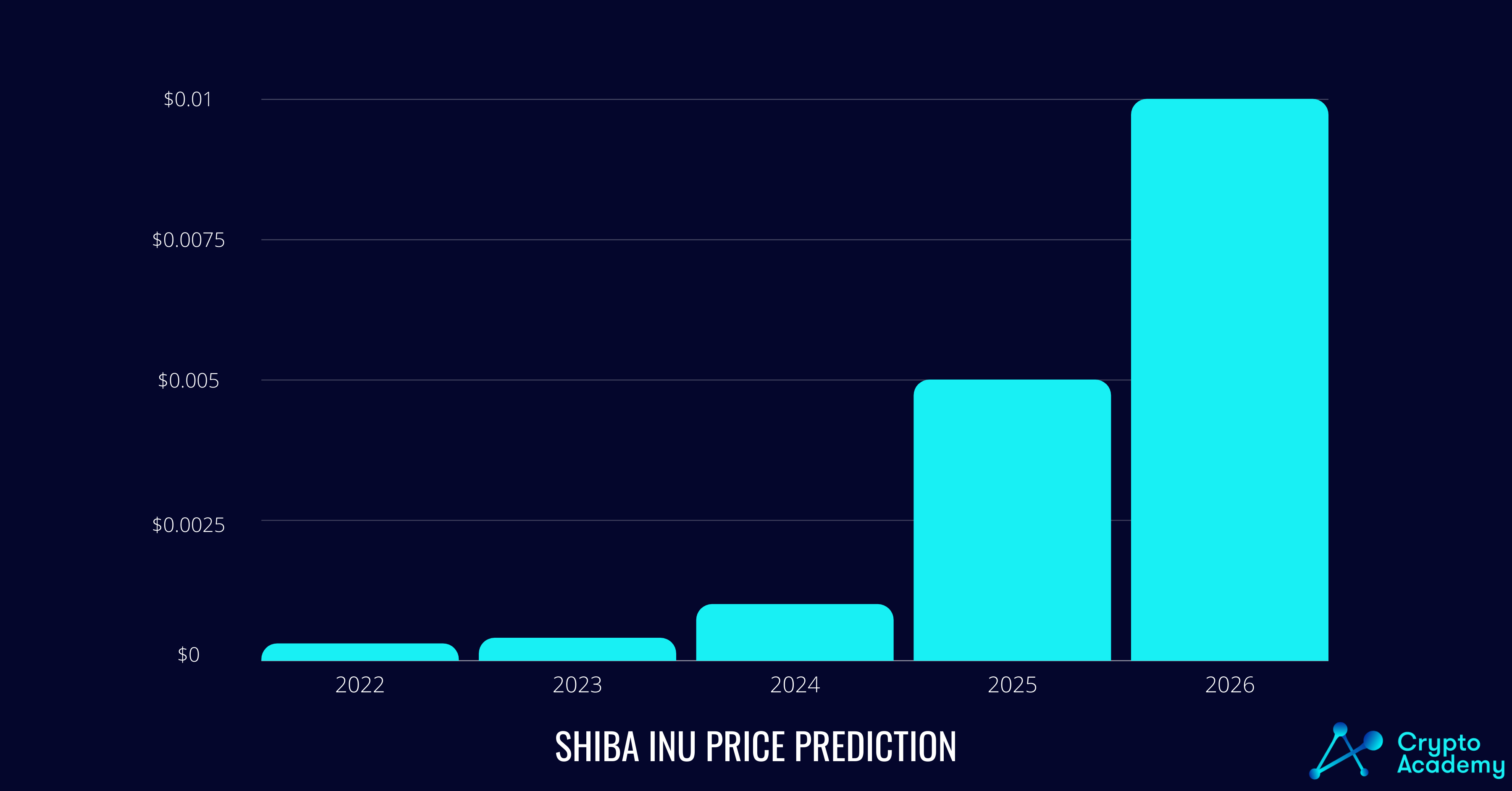 Crypto Academy Shiba Inu (SHIB) price prediction
