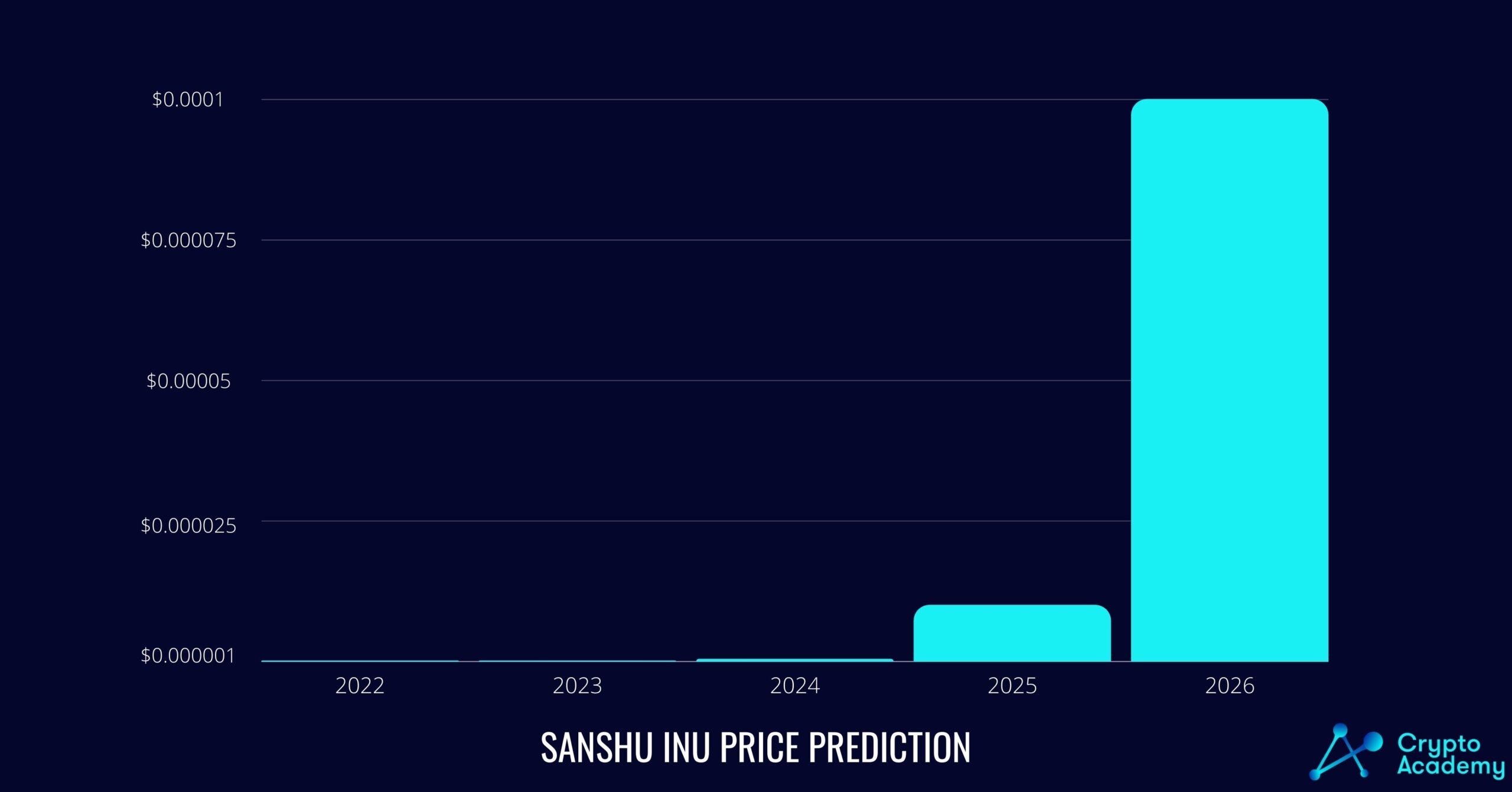 Crypto Academy price prediction for Sanshu Inu (SANSHU)