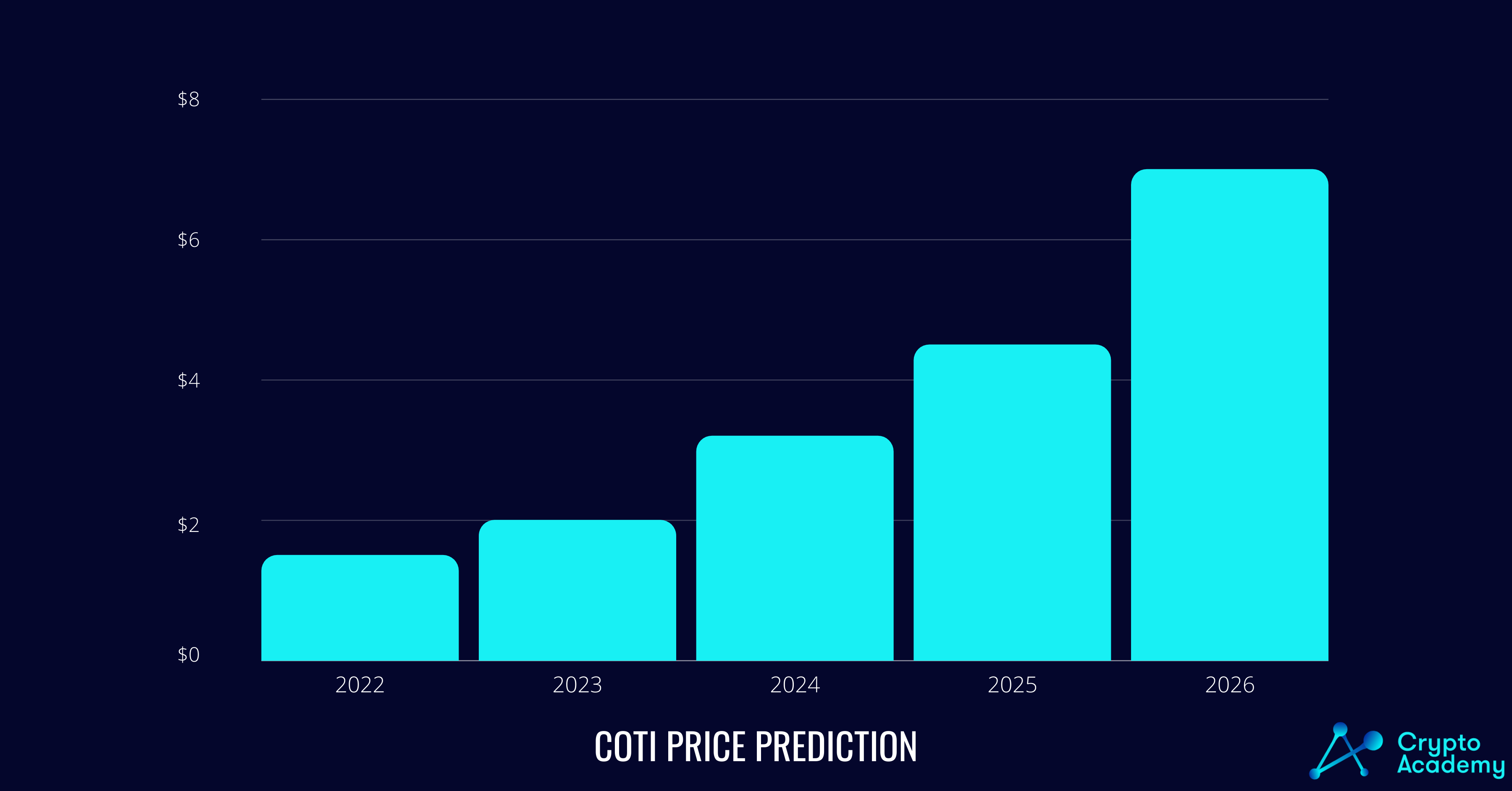 Coti (COTI) price prediction for the coming years