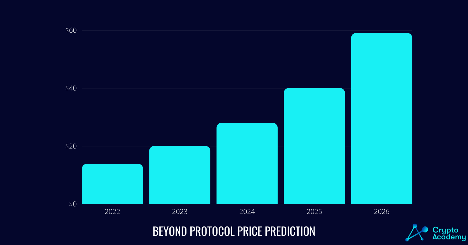 Beyond Protocol price prediction for the upcoming years.