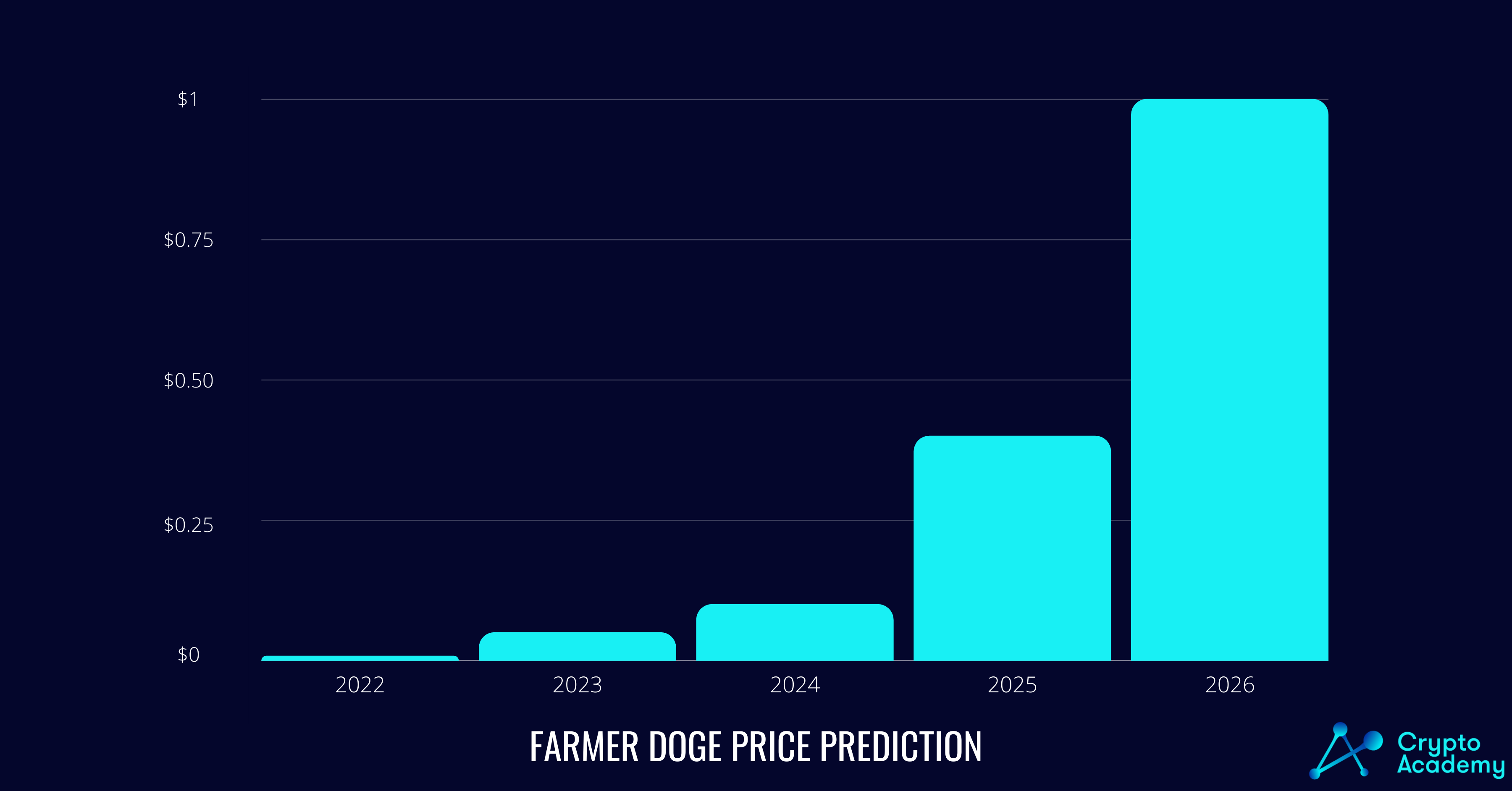 FarmerDoge (CROP) price prediction for the oming years
