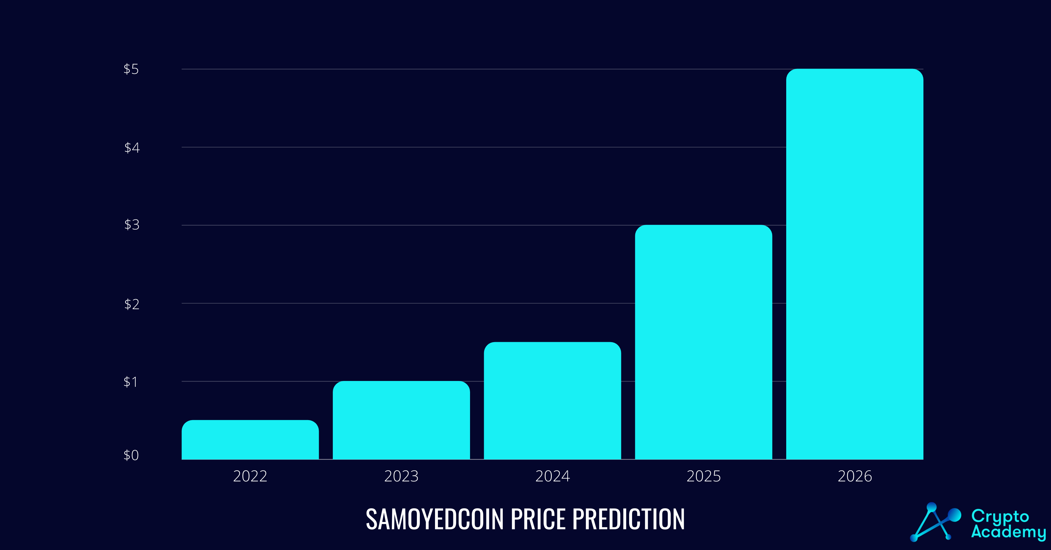 Samoyed (SAMO) price prediction for the next five years