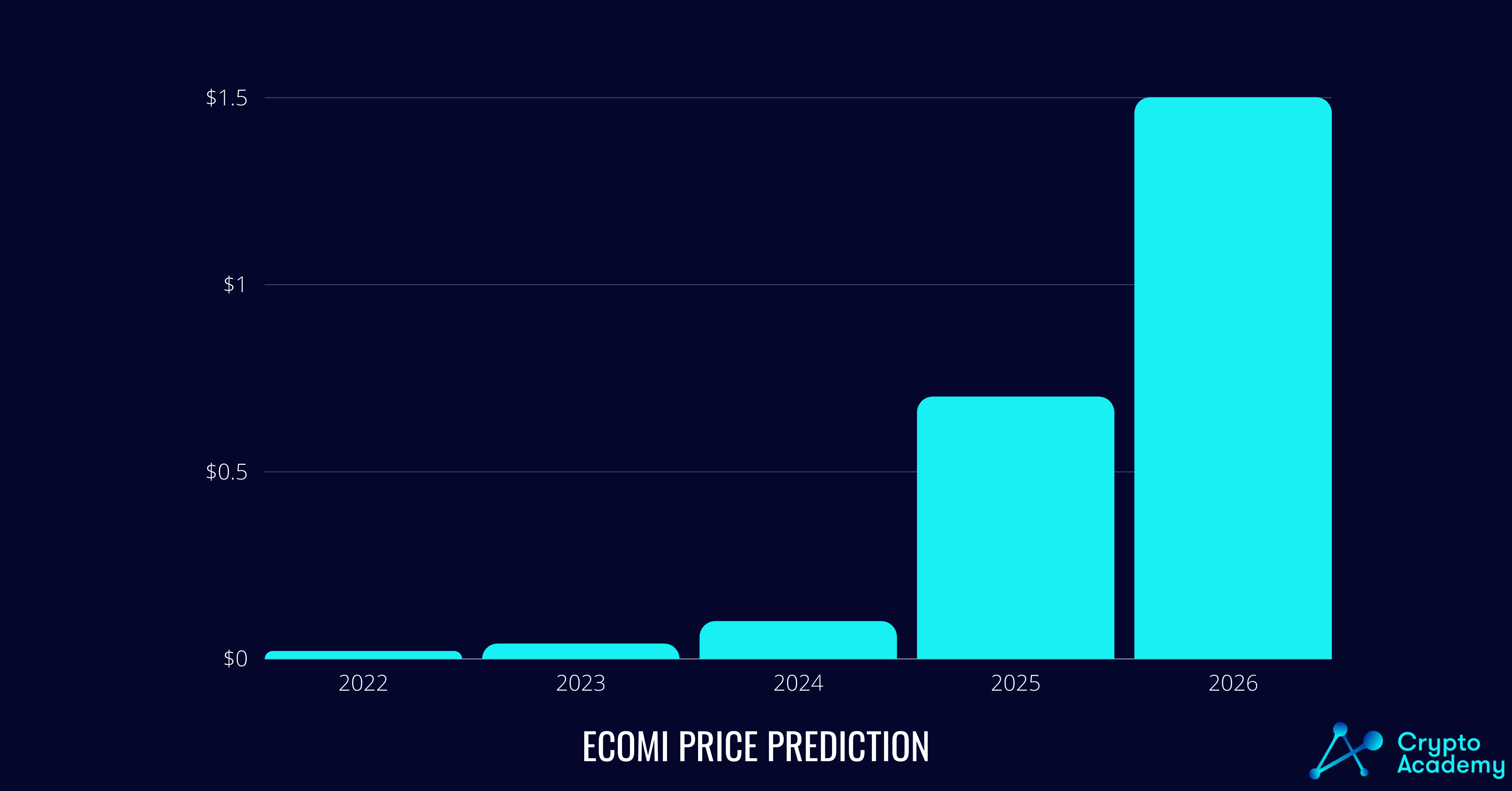 ECOMI (OMI) price prediction for the next five years.