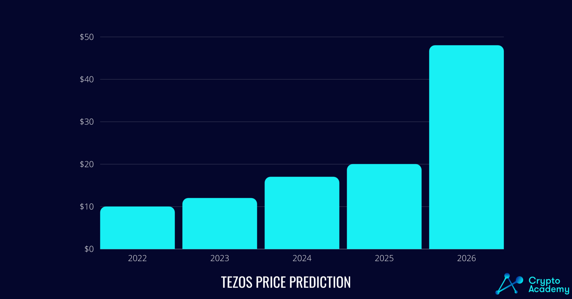Tezos (XTZ) price prediction for the next five years