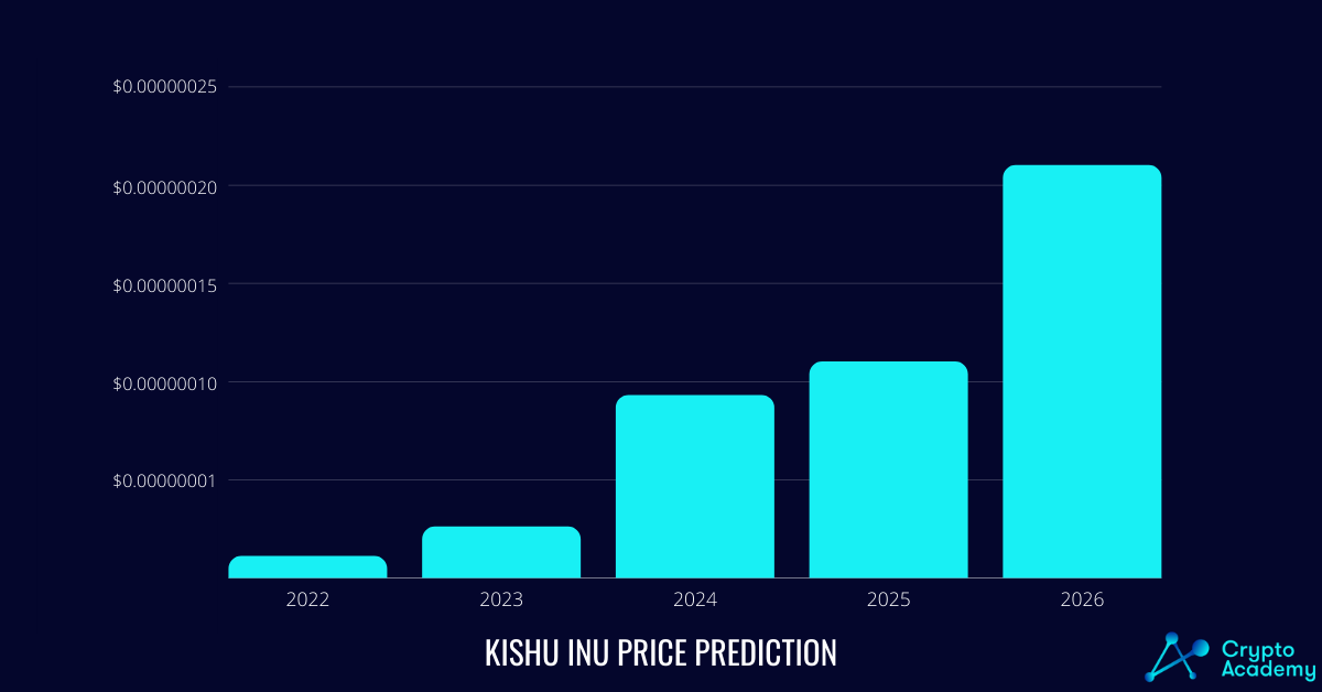 Kishu Inu Price Prediction 2022 and Beyond - Will Kishu Inu surpass Shiba Inu?