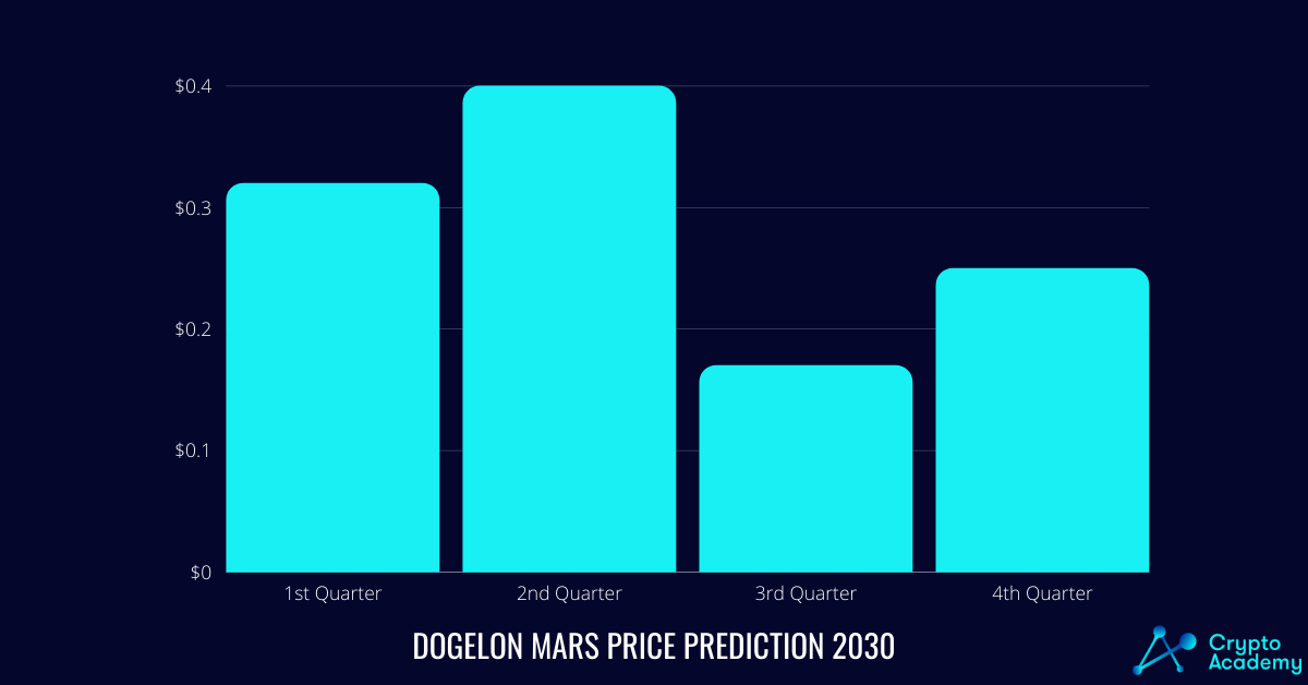 Dogelon Mars Price Prediction 2030 - What Will ELON Price be in 2030?