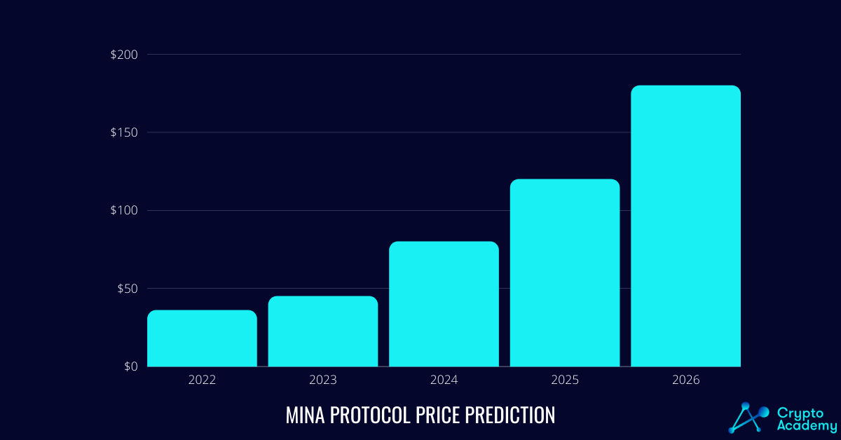 Mina Price Prediction 2022 and Beyond - Will MINA Reach $50?