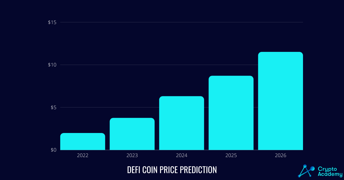 DeFi Coin Price Prediction 2022 and Beyond - Will DEFC Reach $10?
