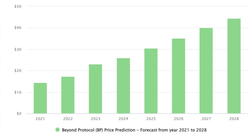 Beyond Protocol (BP) price prediction for the coming years.