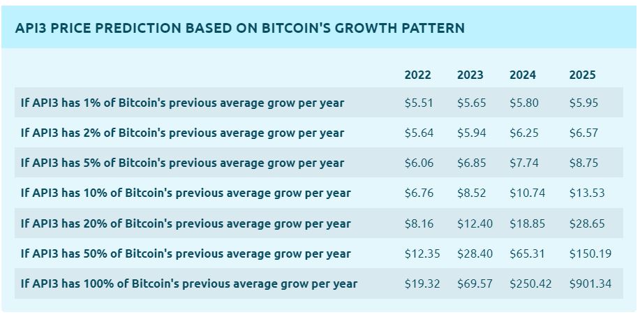 API3 price prediction based on Bitcoin's annual growth.