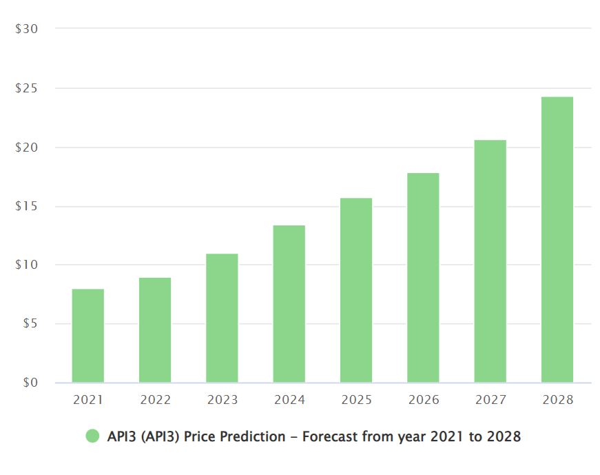 API3 price prediction for the next 7 years.