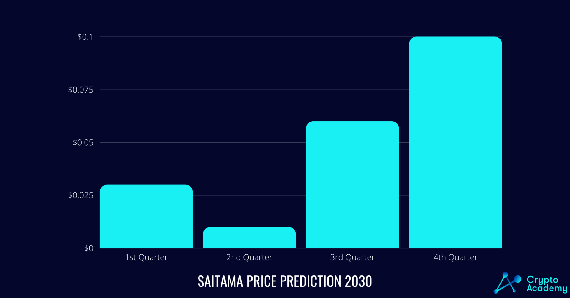 Saitama coin price prediction 2030.