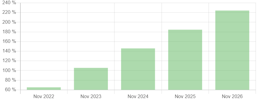 Shiba Inu price growth prediction 2022-2026