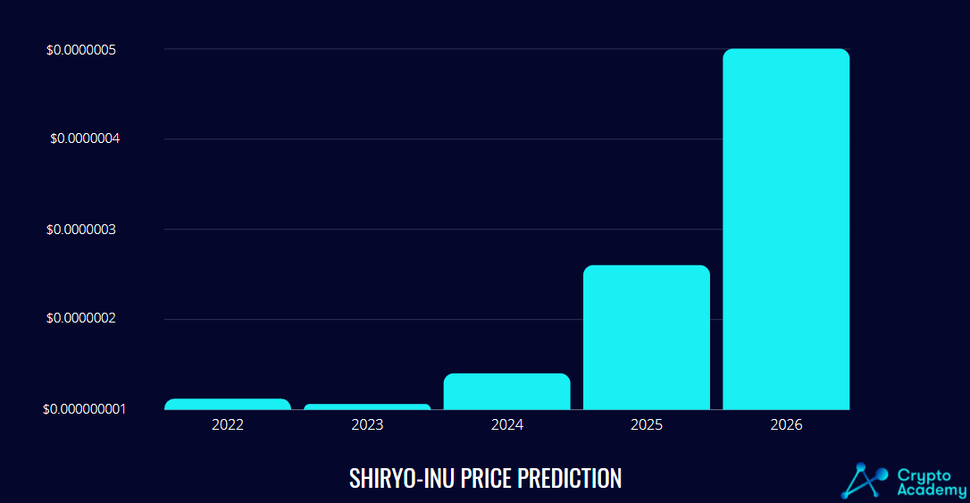 Shiryo-Inu Price Prediction 2022 and Beyond - Does SHIRYO-INU Have the Potential to Reach $1 in the Future?