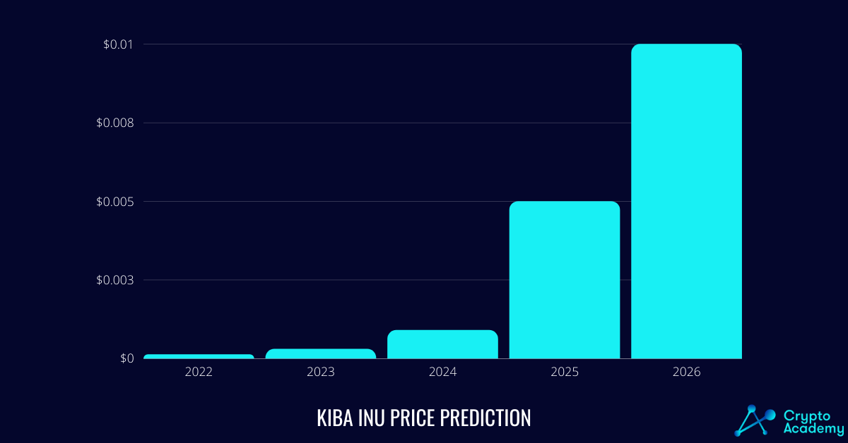Kiba Inu price prediction for the coming years.