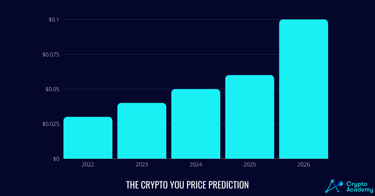 The Crypto You Price Prediction