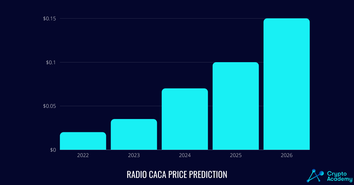 Radio Caca price prediction.