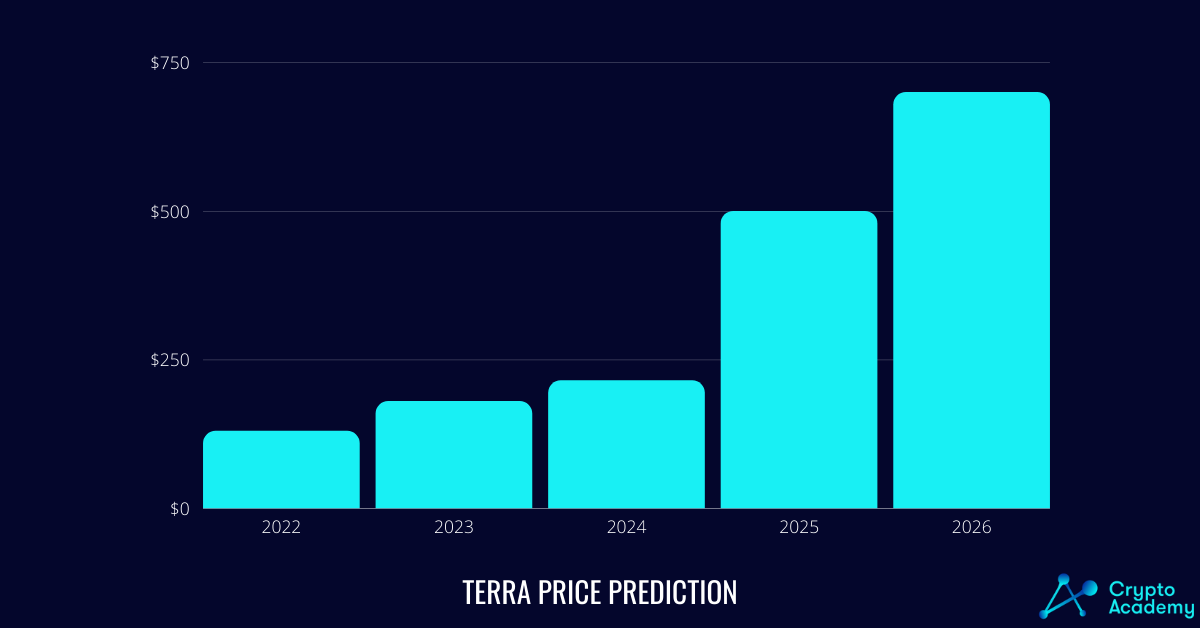 Terra price prediction 2022-2026.