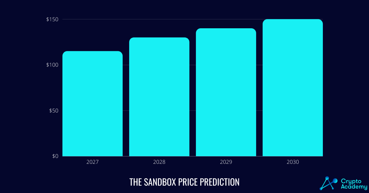 The Sandbox price prediction.