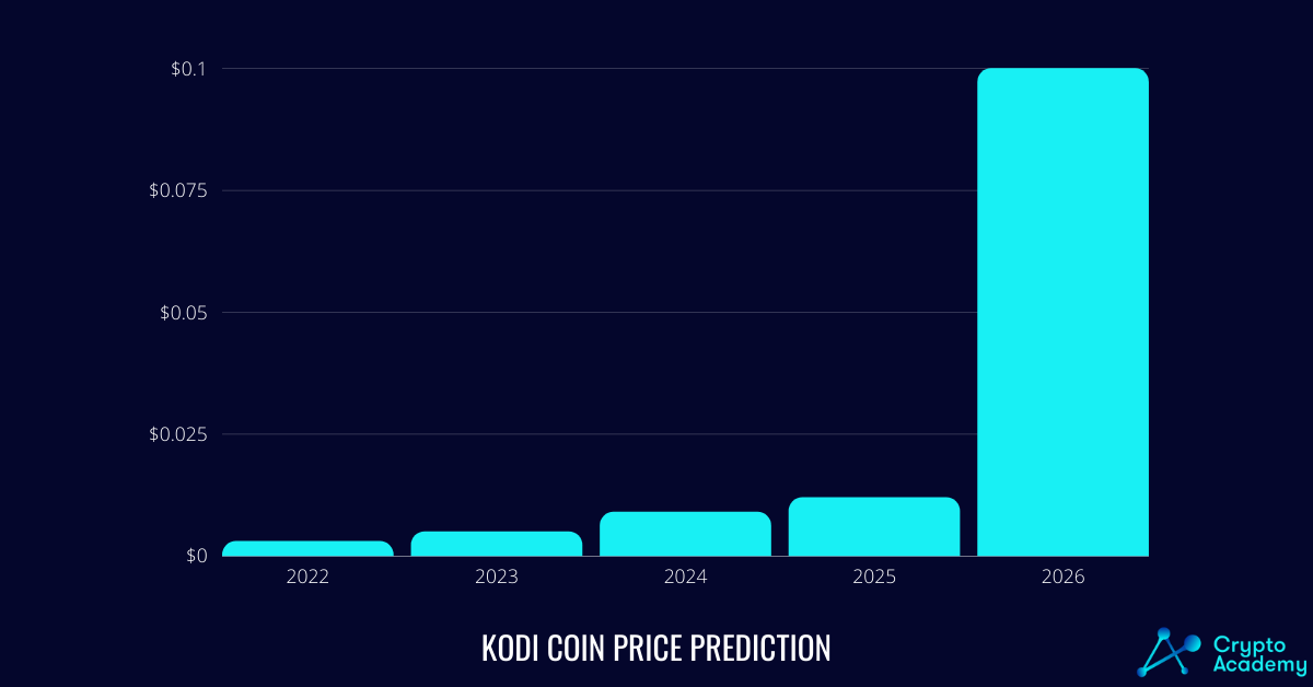 Kodi Price Prediction for the coming years