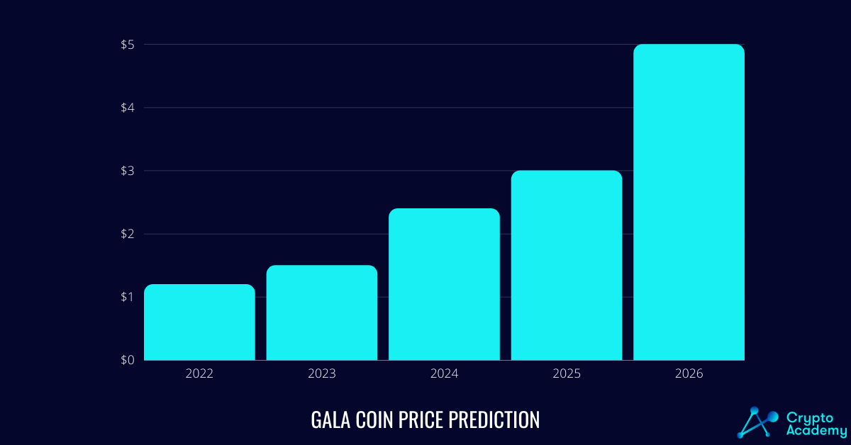 Gala price prediction for the coming years.