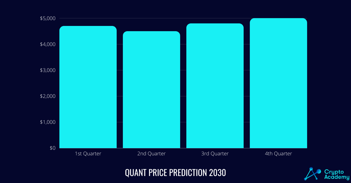 Quant price prediction 2030