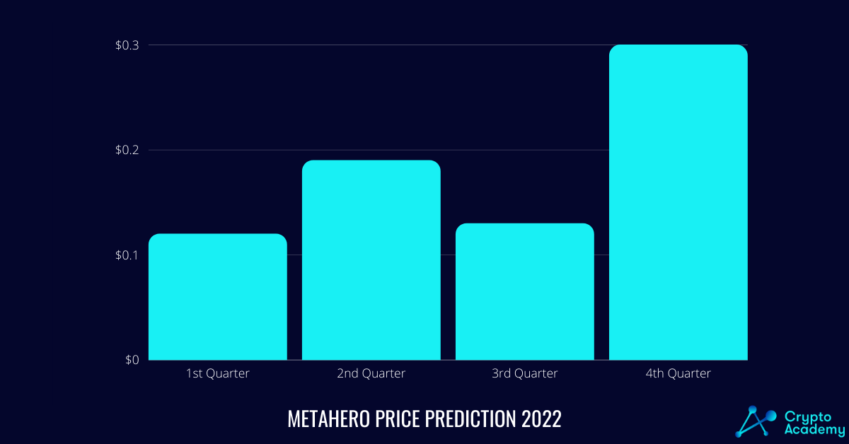 HERO Price Forecast 2022.
