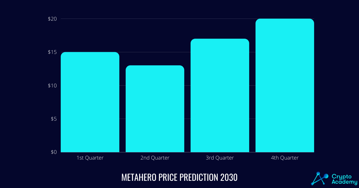 Metahero price prediction for 2030.