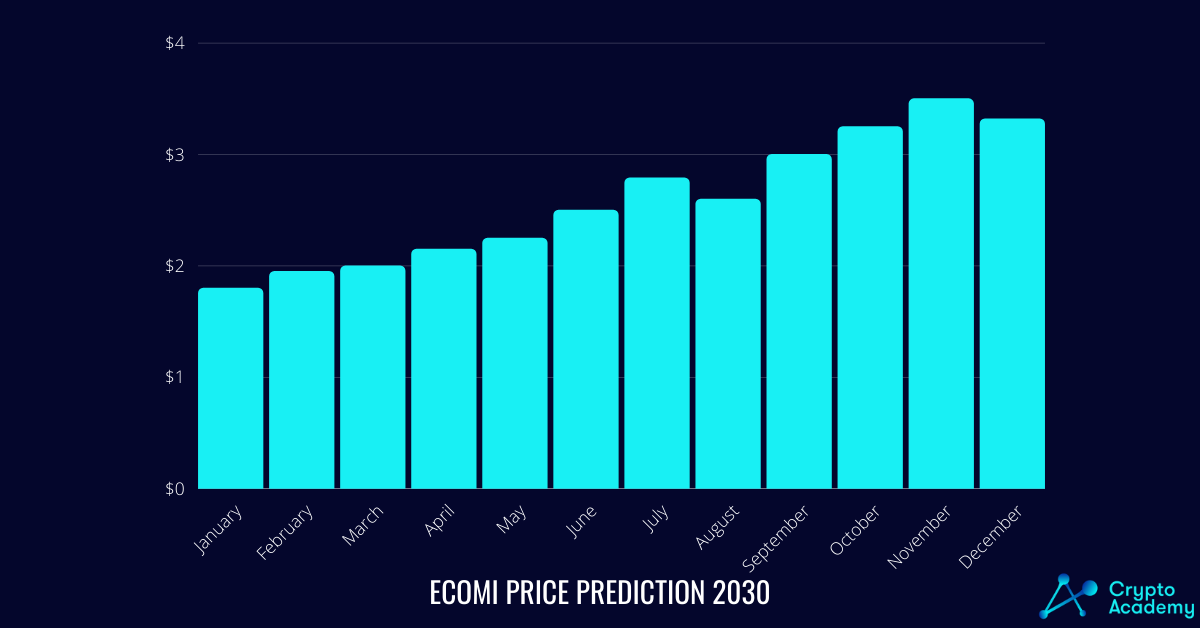 ECOMI Price Prediction 2030 - What Will OMI Price be in 2030?