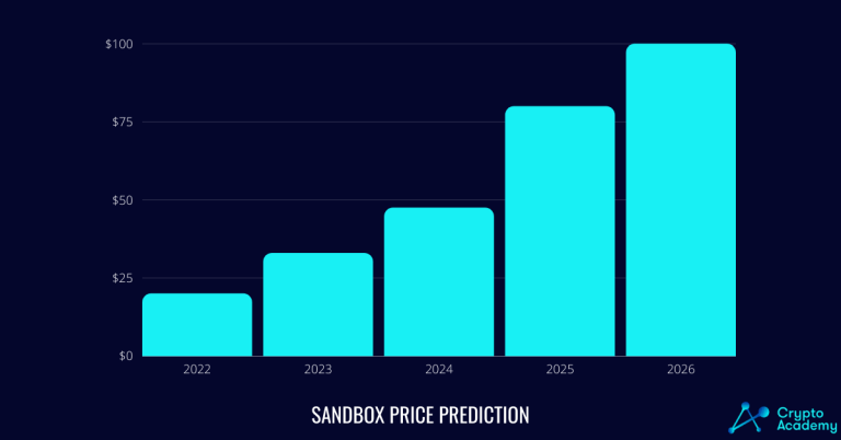 The Sandbox price prediction for the next five years