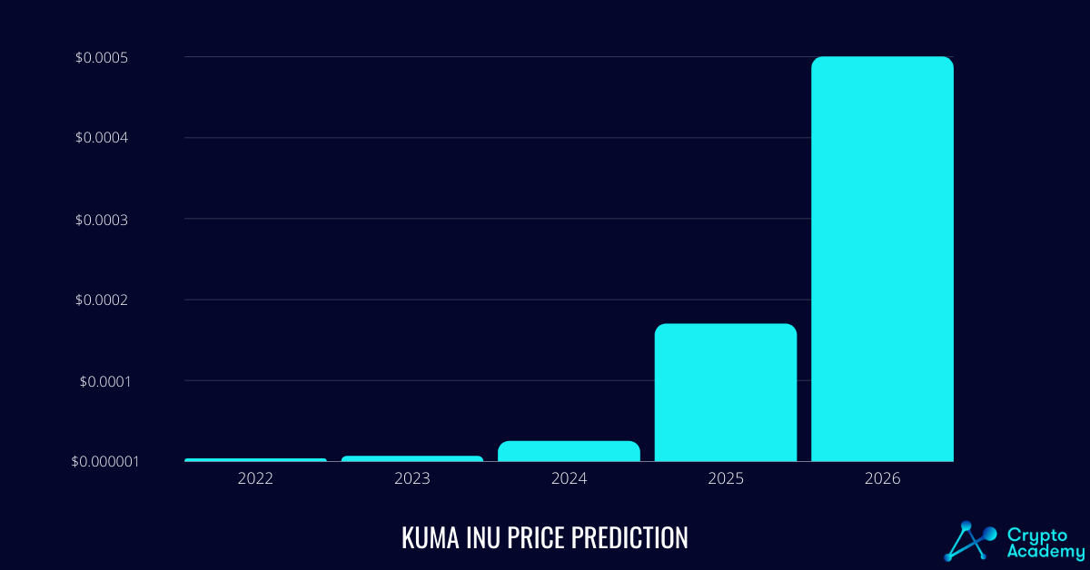 Kuma Inu Price Prediction 2022 and Beyond - Can KUMA Potentially Reach $1?