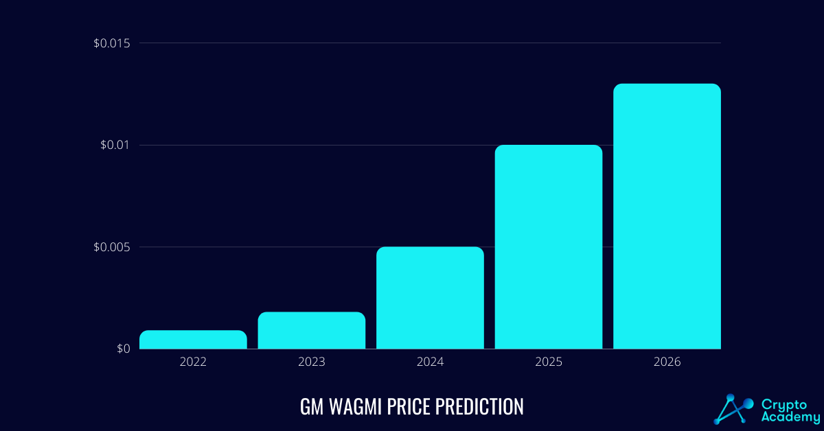 GM Wagmi Price Prediction 2022 and Beyond - Can GM Eventually Reach $1?