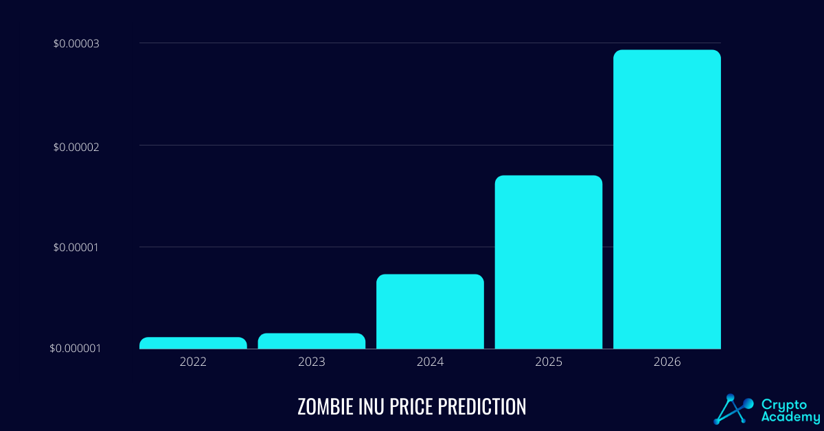 Zombie Inu (ZINU) Price Prediction 2022 and Beyond - Can ZINU Eventually Reach $1?