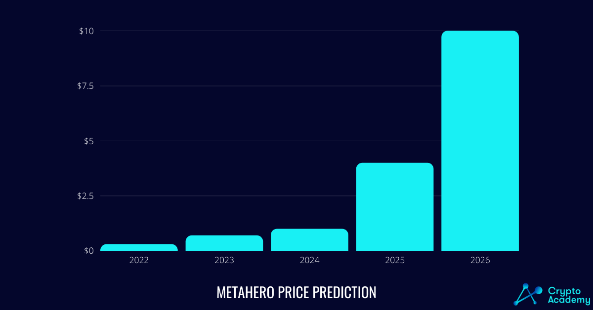 Metahero (HERO) Price Forecast.
