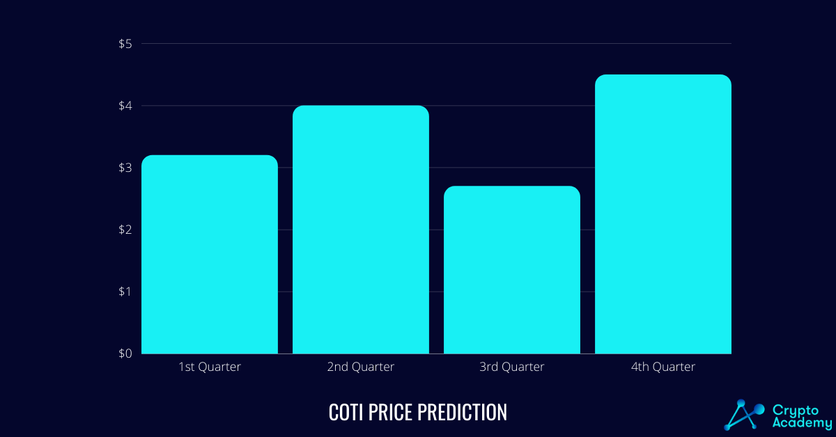 COTI price prediction for 2025