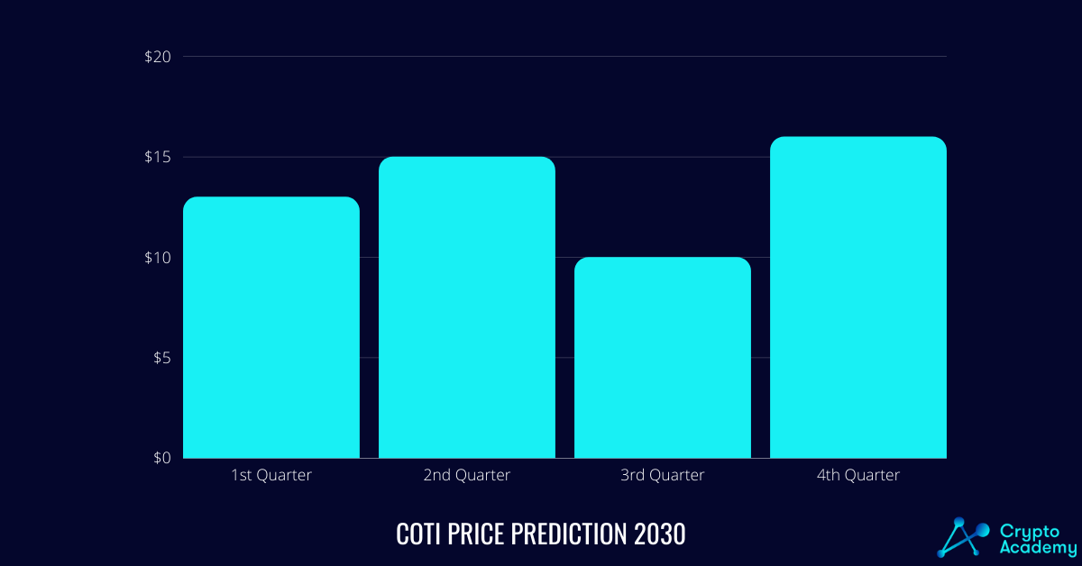 Coti price prediction for 2030
