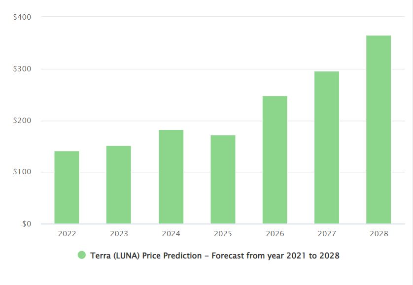 Terra prie prediction 2021-2028