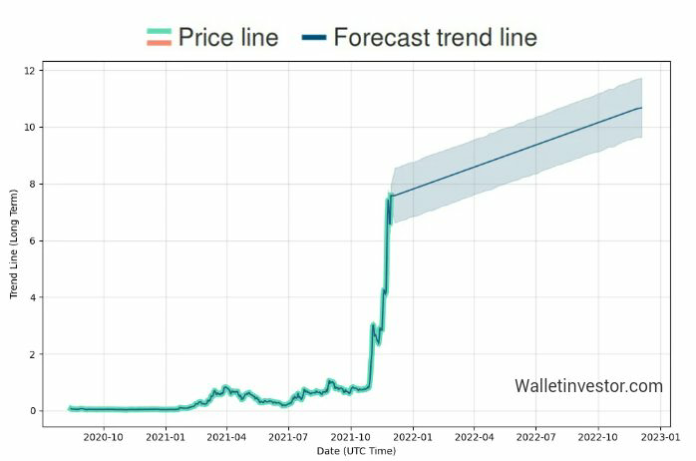 the sandbox crypto price prediction 2030