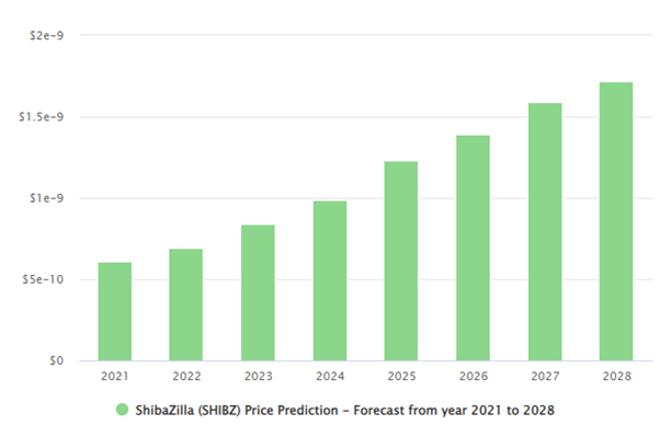 ShibaZilla (SHIBZ) price prediction