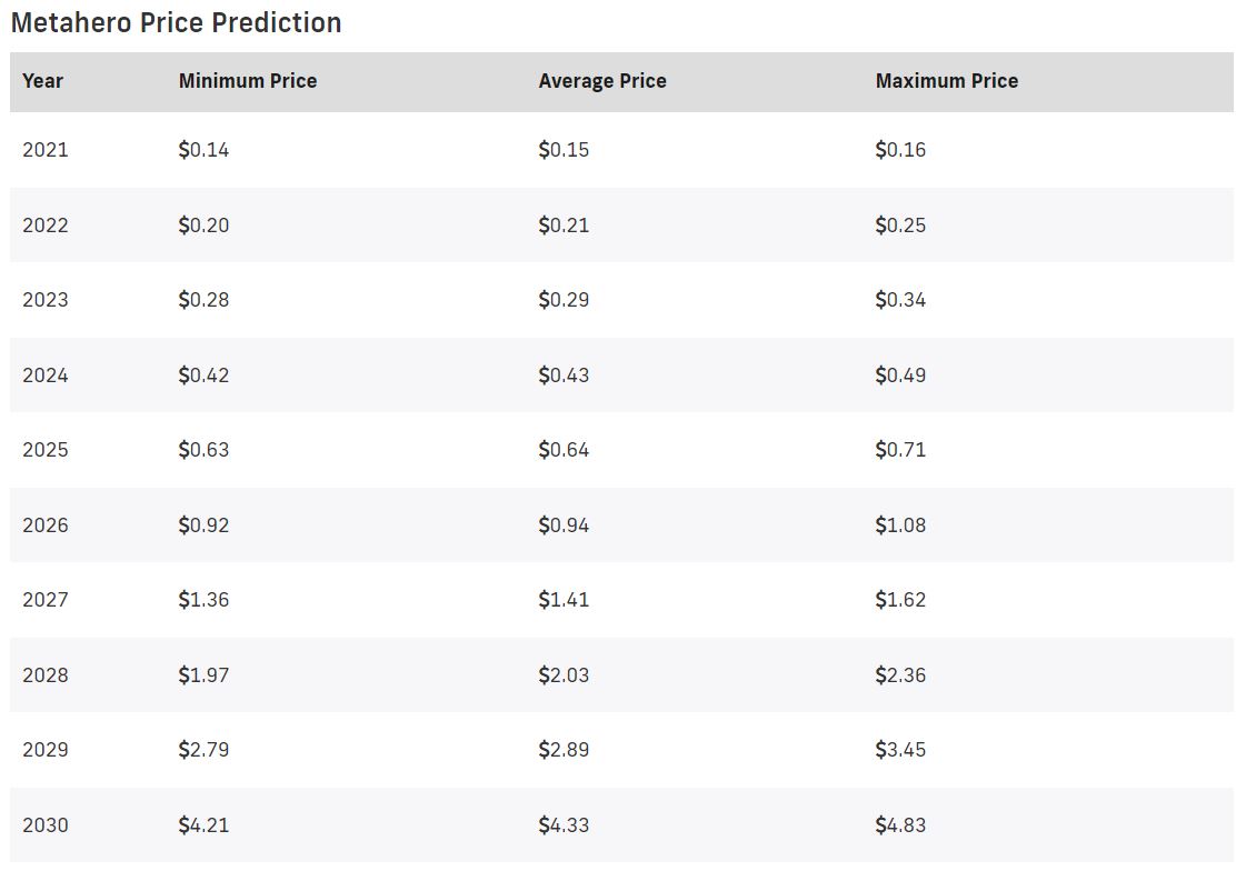 Metahero price prediction 2021-2030.