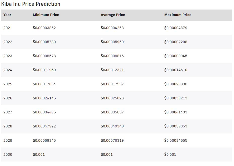 Kiba Inu price prediction 2021-2030