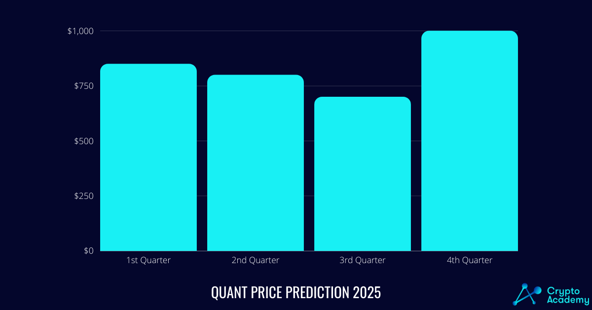 Quant (QNT) Price Prediction for 2025.