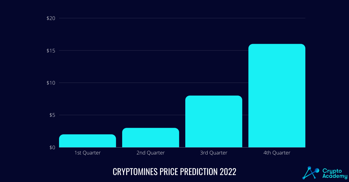 Cryptomines price prediction 2022